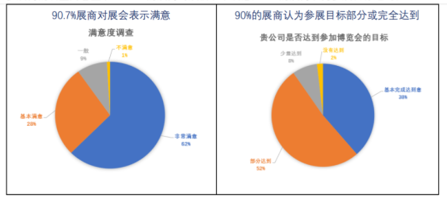 展覽會(huì)現(xiàn)場(chǎng)對(duì)參展商做了調(diào)查問(wèn)卷